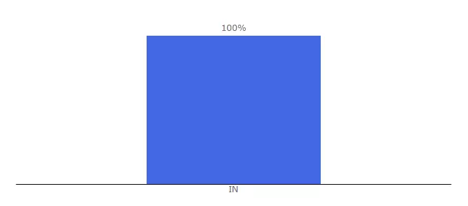 Top 10 Visitors Percentage By Countries for 102care.com