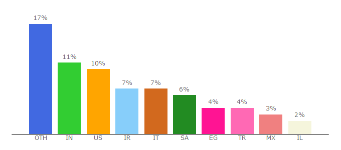 Top 10 Visitors Percentage By Countries for 1067683.site123.me