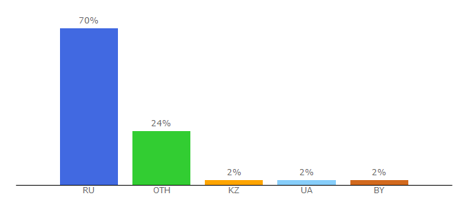 Top 10 Visitors Percentage By Countries for 1080-kino.net