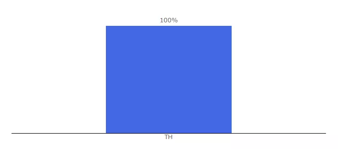 Top 10 Visitors Percentage By Countries for 108archeepparuay.com