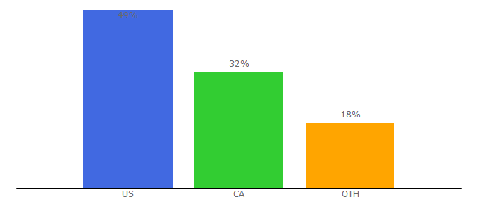 Top 10 Visitors Percentage By Countries for 10adventures.com