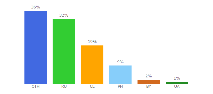 Top 10 Visitors Percentage By Countries for 10btc.ru