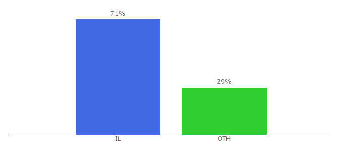 Top 10 Visitors Percentage By Countries for 10buy.co.il