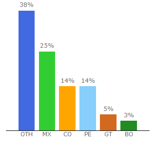 Top 10 Visitors Percentage By Countries for 10ejemplos.com