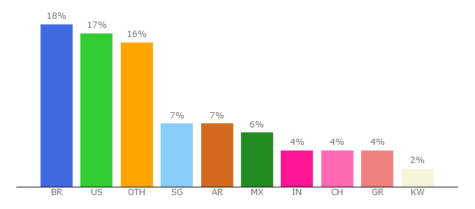 Top 10 Visitors Percentage By Countries for 10ge3evj1pc2.proxy.teads.tv