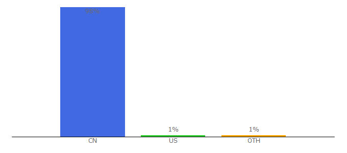 Top 10 Visitors Percentage By Countries for 10jqka.com.cn