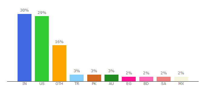 Top 10 Visitors Percentage By Countries for 10minutemail.com