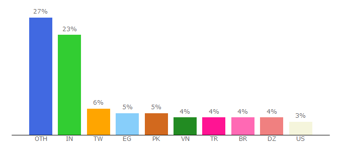 Top 10 Visitors Percentage By Countries for 10minutemail.net