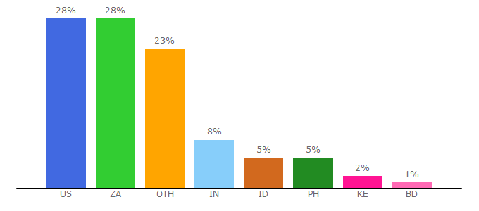 Top 10 Visitors Percentage By Countries for 10s.live