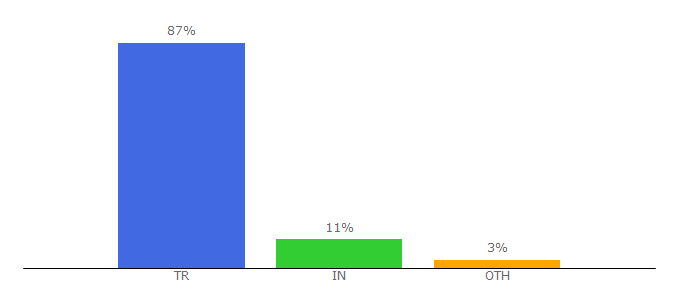 Top 10 Visitors Percentage By Countries for 10tl.net