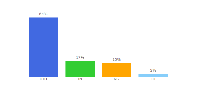 Top 10 Visitors Percentage By Countries for 11v11.com