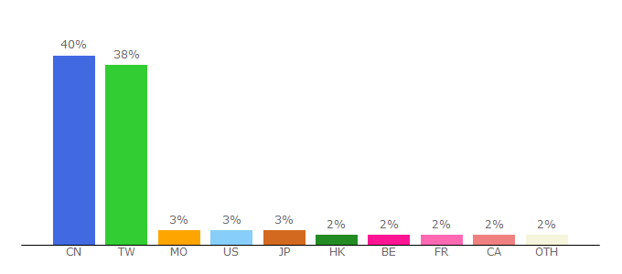 Top 10 Visitors Percentage By Countries for 1210838.jjwxc.net