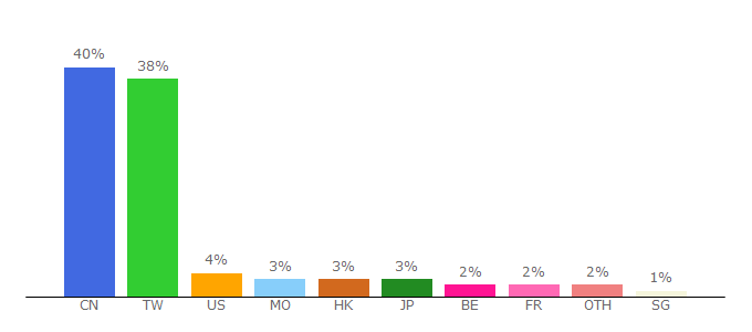 Top 10 Visitors Percentage By Countries for 1211074.jjwxc.net