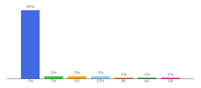 Top 10 Visitors Percentage By Countries for 1211084.jjwxc.net