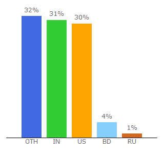 Top 10 Visitors Percentage By Countries for 121clicks.com