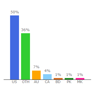 Top 10 Visitors Percentage By Countries for 123-movies.im