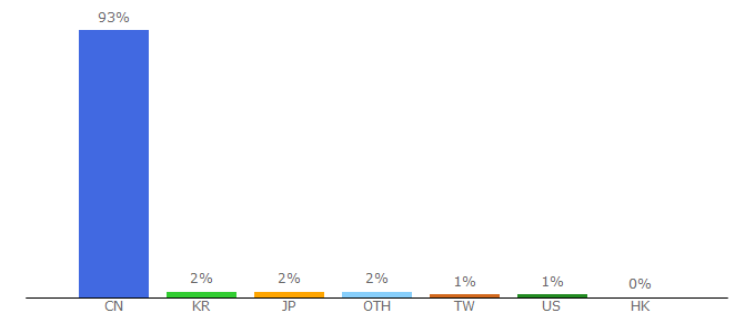 Top 10 Visitors Percentage By Countries for 123.sogou.com