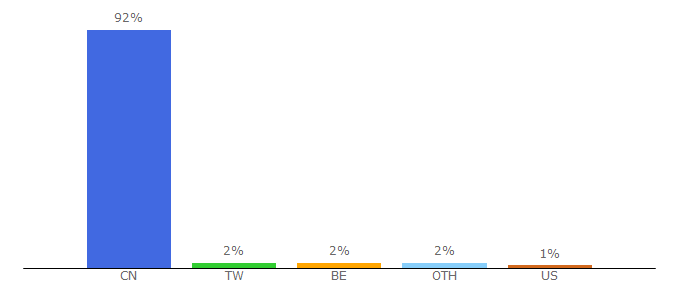 Top 10 Visitors Percentage By Countries for 1233702.jjwxc.net