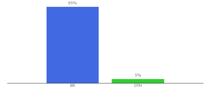 Top 10 Visitors Percentage By Countries for 123achei.com.br