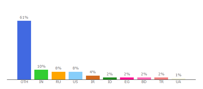 Top 10 Visitors Percentage By Countries for 123apps.com