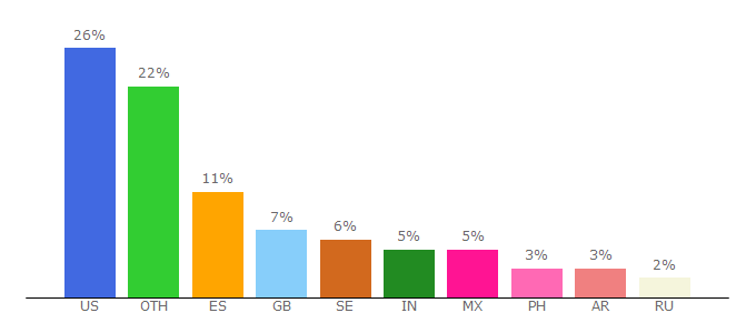 Top 10 Visitors Percentage By Countries for 123dapp.com