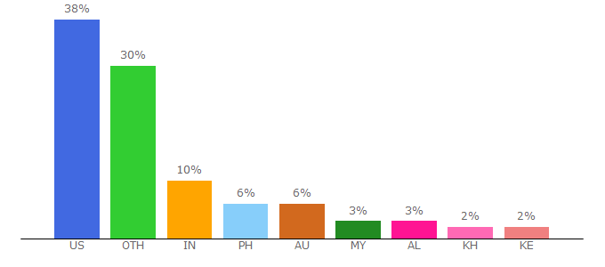 Top 10 Visitors Percentage By Countries for 123gomovies.is