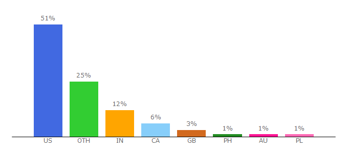 Top 10 Visitors Percentage By Countries for 123greetings.com