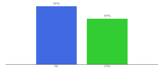 Top 10 Visitors Percentage By Countries for 123hdfreefmovies.com