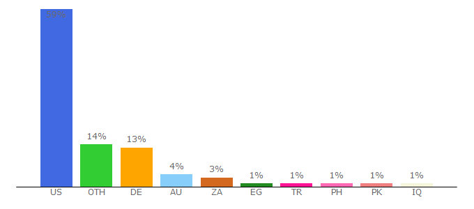 Top 10 Visitors Percentage By Countries for 123mov.is