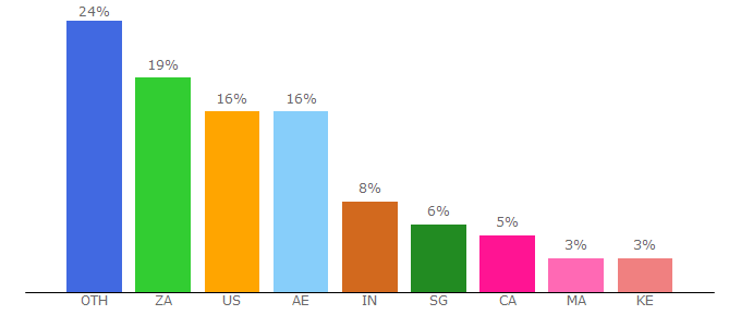 Top 10 Visitors Percentage By Countries for 123movie.ag