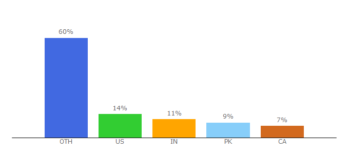 Top 10 Visitors Percentage By Countries for 123movie.cc