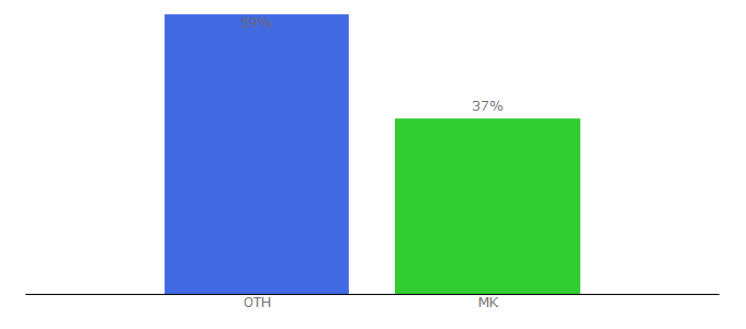 Top 10 Visitors Percentage By Countries for 123movie.ch