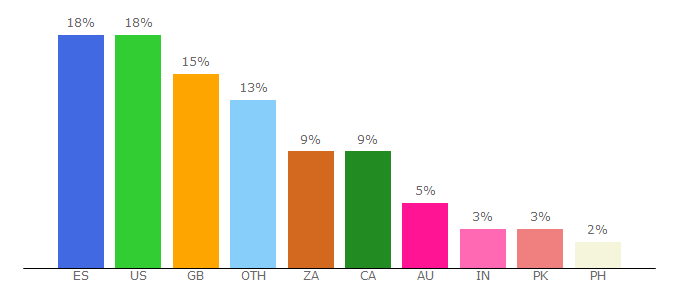 Top 10 Visitors Percentage By Countries for 123movie.show