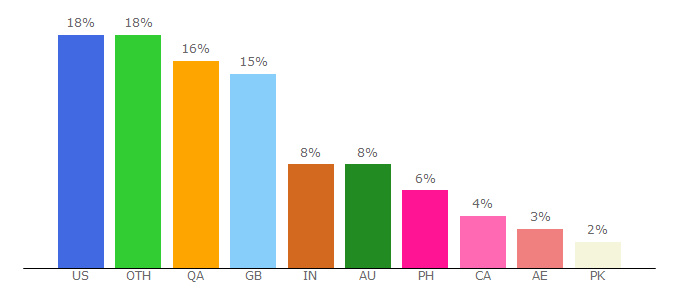 Top 10 Visitors Percentage By Countries for 123movie.uk