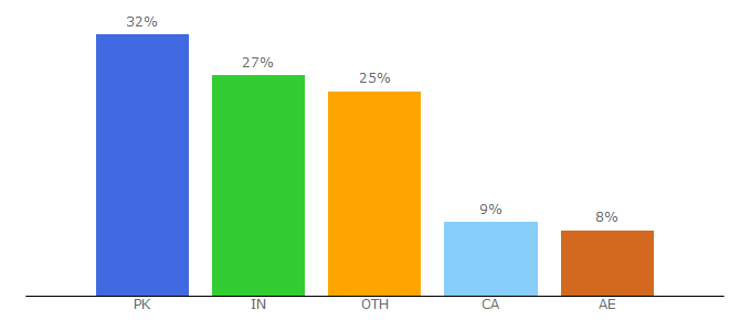 Top 10 Visitors Percentage By Countries for 123movierulz.cc