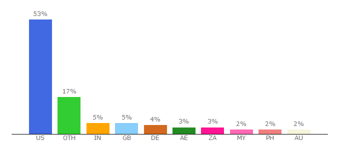 Top 10 Visitors Percentage By Countries for 123movies-hub.biz