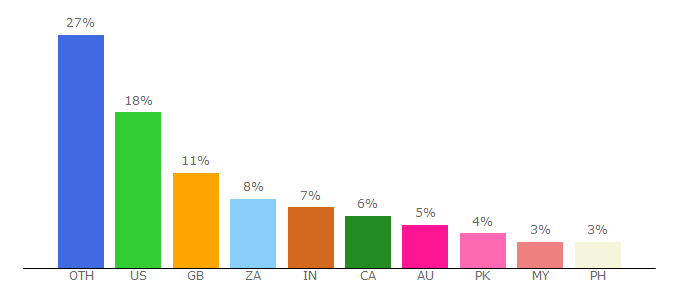 Top 10 Visitors Percentage By Countries for 123movies-to.org