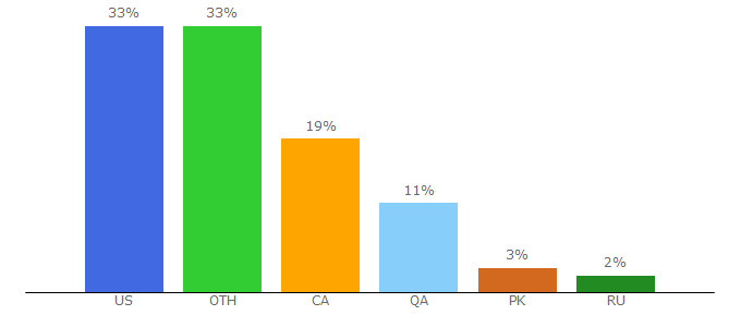 Top 10 Visitors Percentage By Countries for 123movies.al