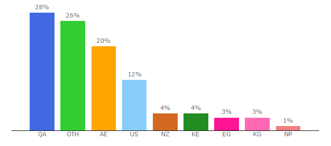 Top 10 Visitors Percentage By Countries for 123movies.domains