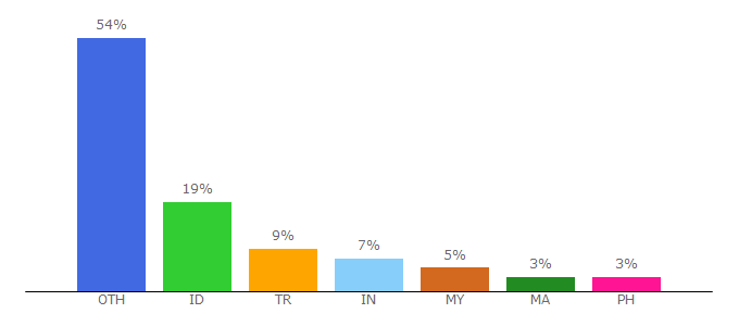 Top 10 Visitors Percentage By Countries for 123movies.eus