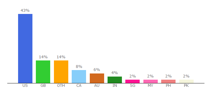 Top 10 Visitors Percentage By Countries for 123movies.gr