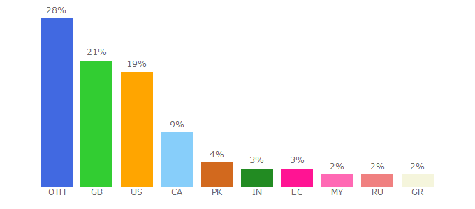 Top 10 Visitors Percentage By Countries for 123movies.movie