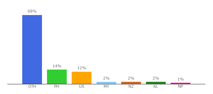 Top 10 Visitors Percentage By Countries for 123movies.to