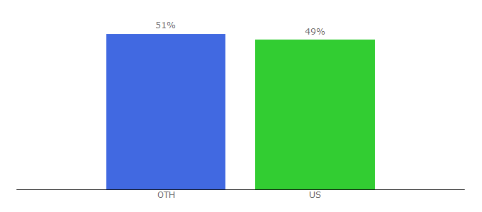 Top 10 Visitors Percentage By Countries for 123movies.yt