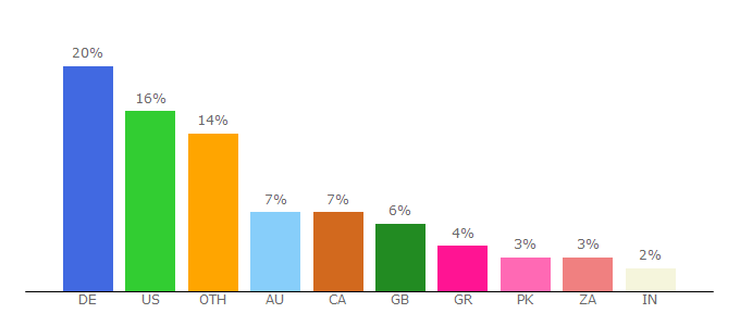 Top 10 Visitors Percentage By Countries for 123movies2020.org