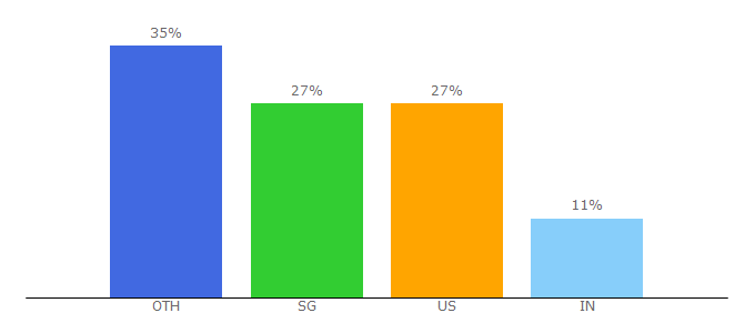 Top 10 Visitors Percentage By Countries for 123movies4u.ws