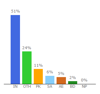 Top 10 Visitors Percentage By Countries for 123moviese.com