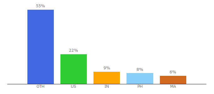 Top 10 Visitors Percentage By Countries for 123moviesfree.cc