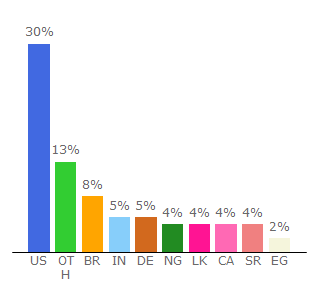 Top 10 Visitors Percentage By Countries for 123moviesfree.love