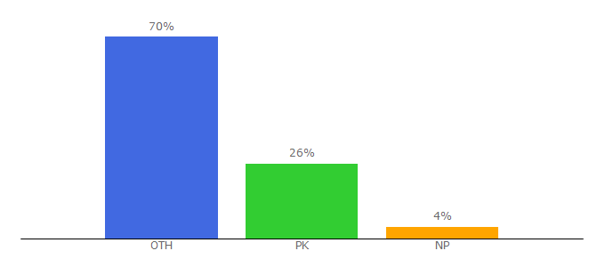 Top 10 Visitors Percentage By Countries for 123moviesfree.stream